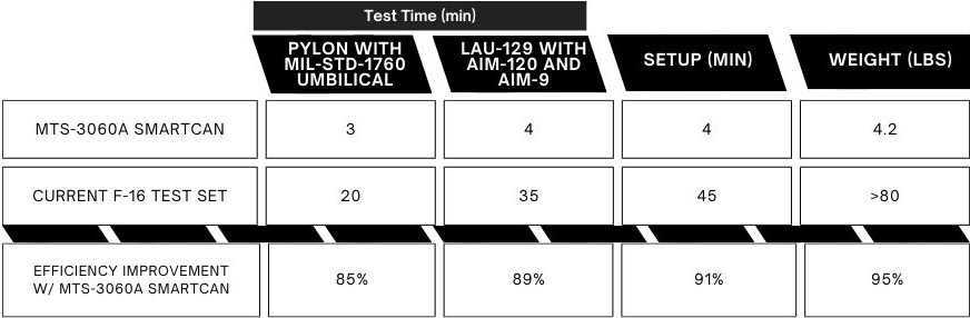 SmartCan Test Times